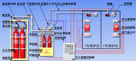 常見(jiàn)氣體滅火系統(tǒng)的滅火機(jī)理及氣體滅火系統(tǒng)的